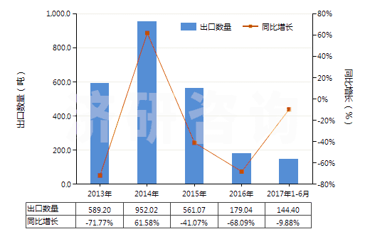 2013-2017年6月中國甲基二乙醇胺(HS29221940)出口量及增速統(tǒng)計(jì)